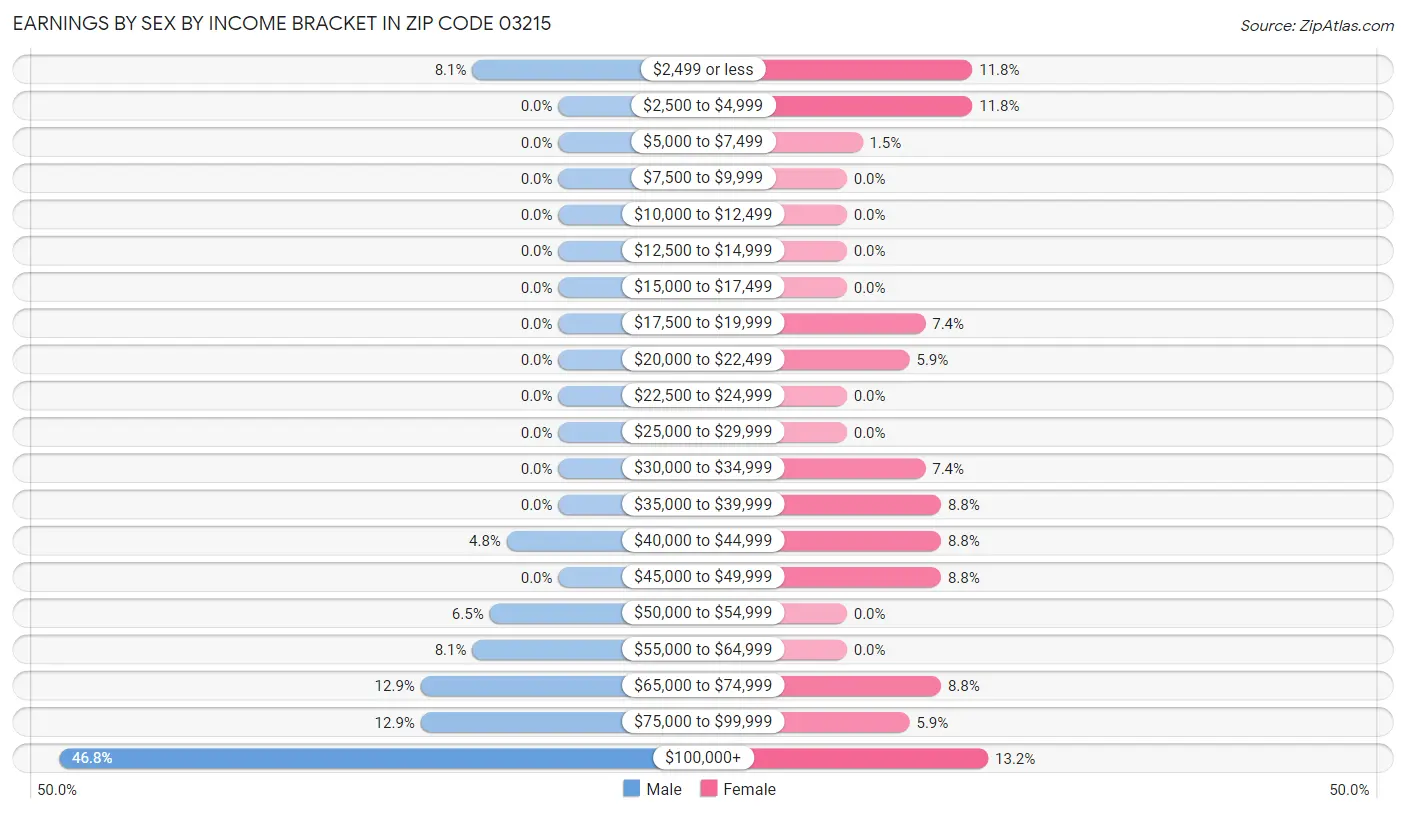 Earnings by Sex by Income Bracket in Zip Code 03215