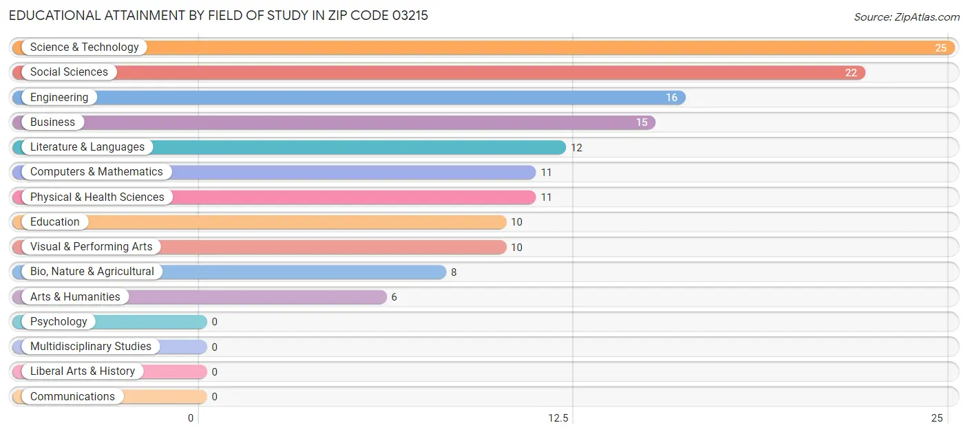 Educational Attainment by Field of Study in Zip Code 03215