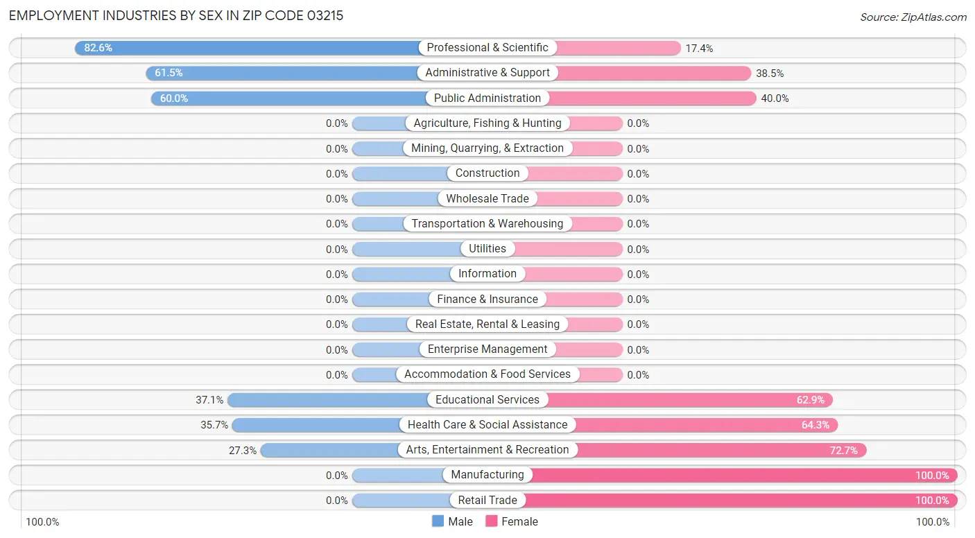 Employment Industries by Sex in Zip Code 03215