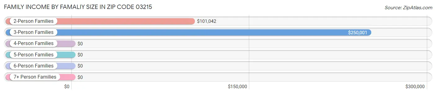 Family Income by Famaliy Size in Zip Code 03215