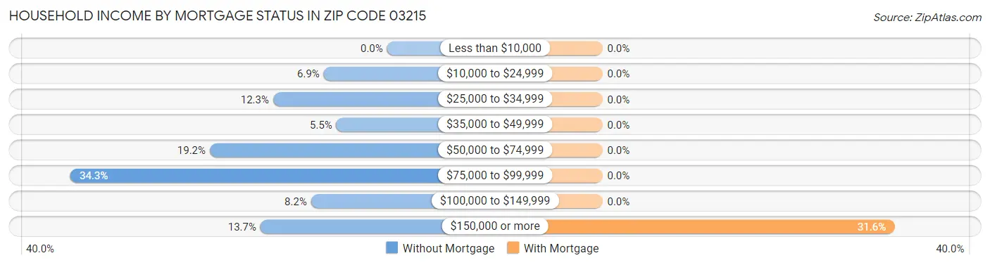 Household Income by Mortgage Status in Zip Code 03215