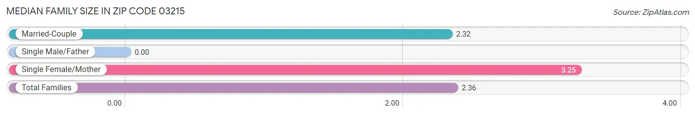 Median Family Size in Zip Code 03215