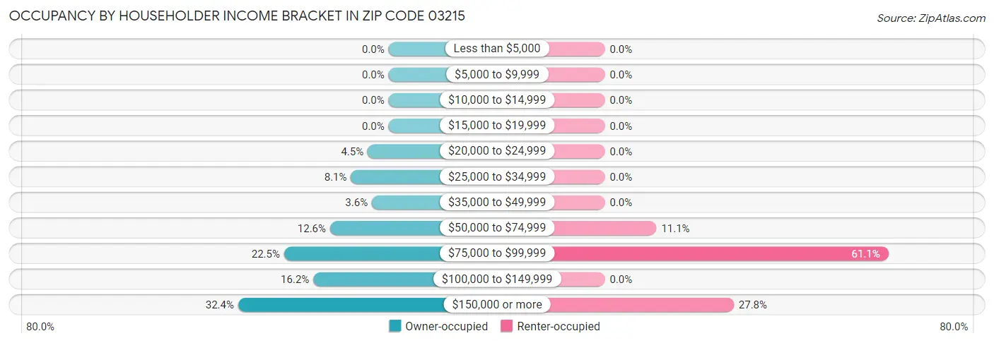 Occupancy by Householder Income Bracket in Zip Code 03215