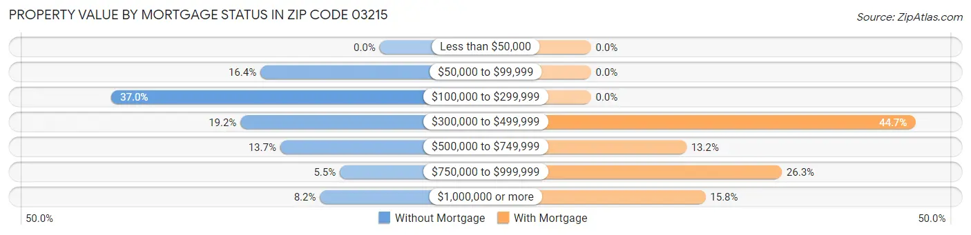 Property Value by Mortgage Status in Zip Code 03215