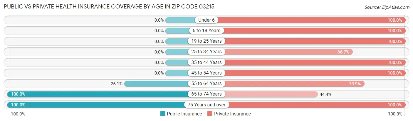Public vs Private Health Insurance Coverage by Age in Zip Code 03215