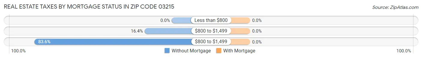 Real Estate Taxes by Mortgage Status in Zip Code 03215