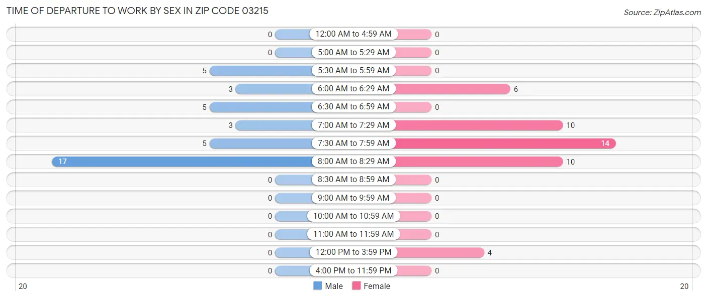 Time of Departure to Work by Sex in Zip Code 03215