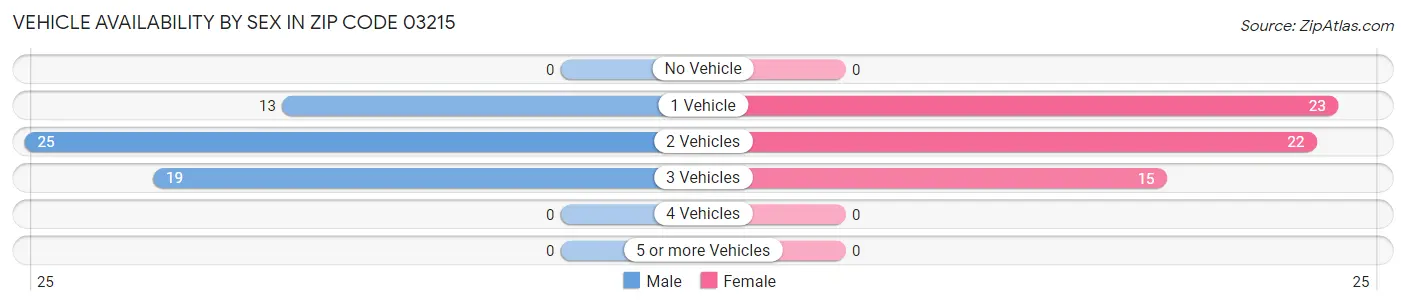 Vehicle Availability by Sex in Zip Code 03215