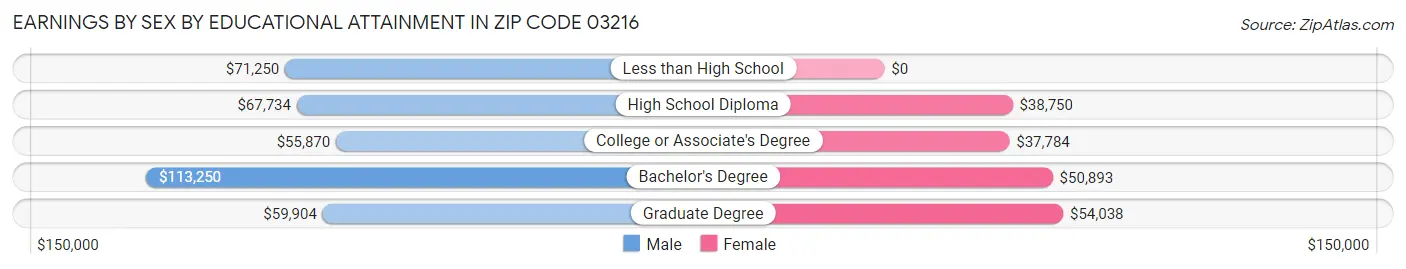 Earnings by Sex by Educational Attainment in Zip Code 03216