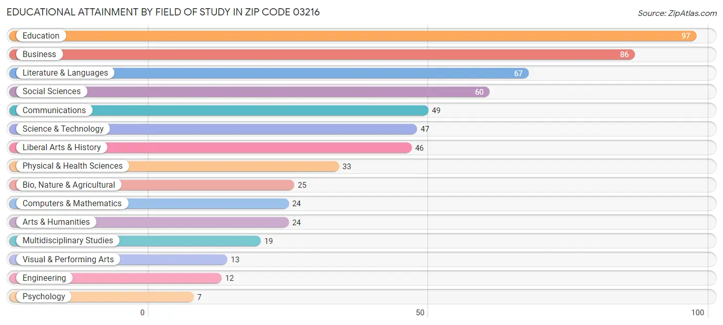 Educational Attainment by Field of Study in Zip Code 03216