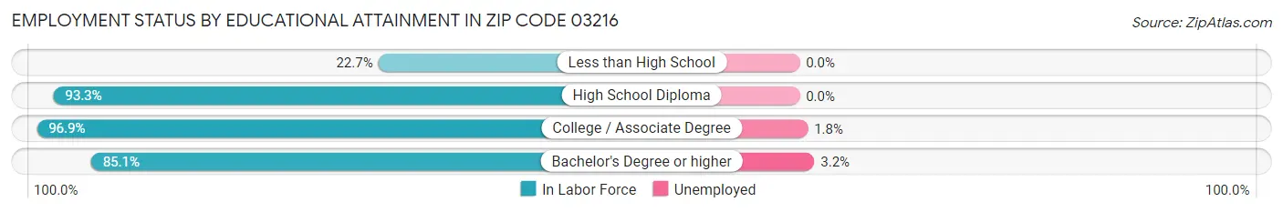 Employment Status by Educational Attainment in Zip Code 03216