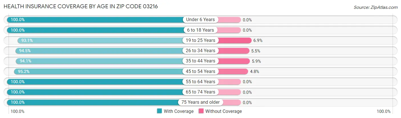Health Insurance Coverage by Age in Zip Code 03216