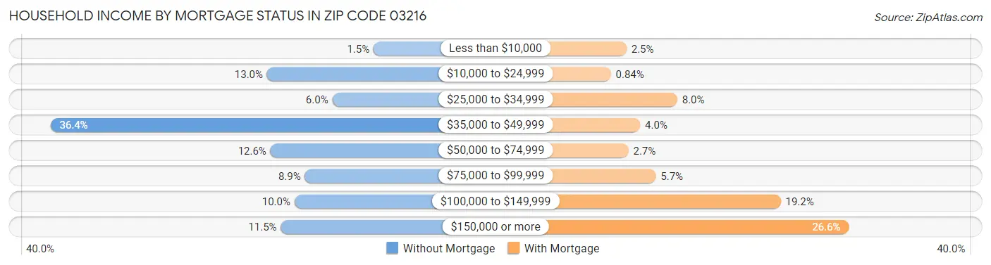 Household Income by Mortgage Status in Zip Code 03216