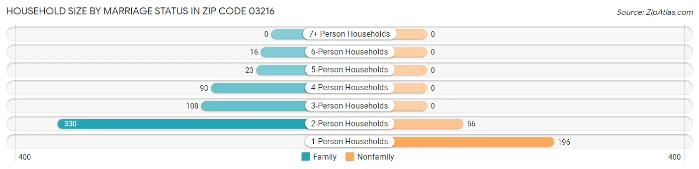 Household Size by Marriage Status in Zip Code 03216