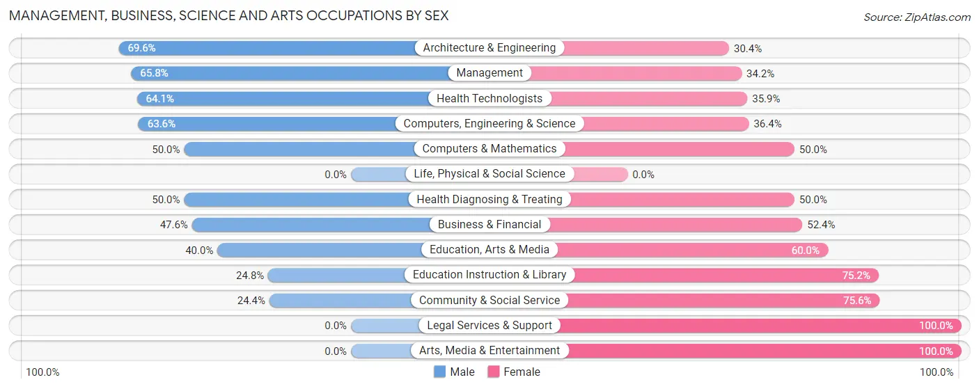 Management, Business, Science and Arts Occupations by Sex in Zip Code 03216