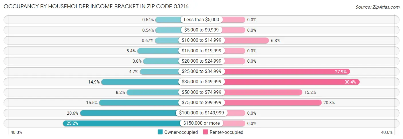 Occupancy by Householder Income Bracket in Zip Code 03216