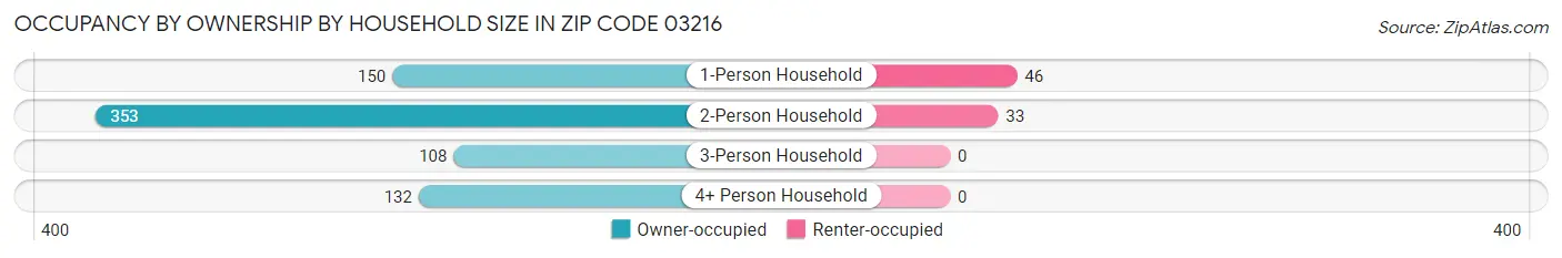 Occupancy by Ownership by Household Size in Zip Code 03216
