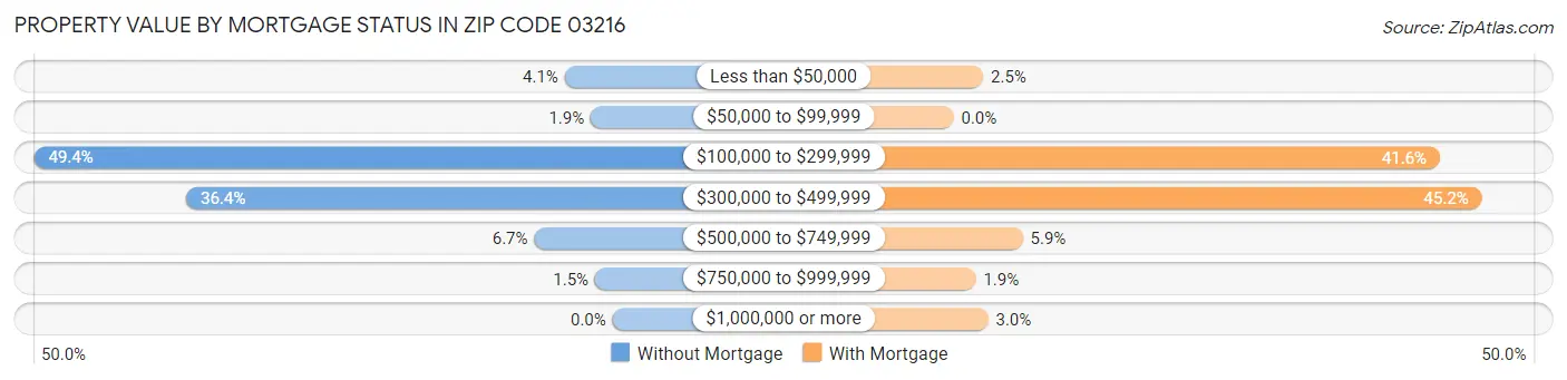 Property Value by Mortgage Status in Zip Code 03216