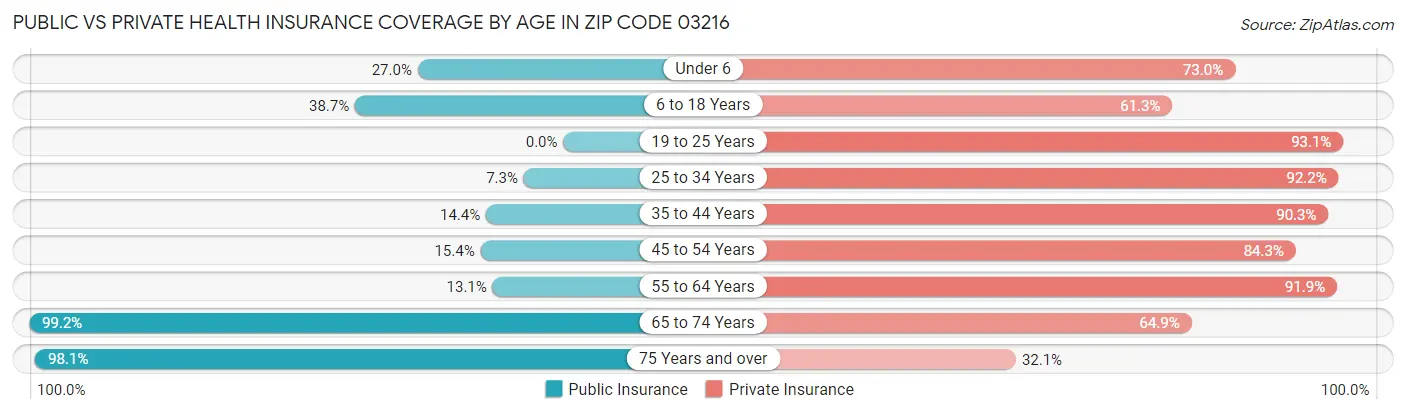 Public vs Private Health Insurance Coverage by Age in Zip Code 03216