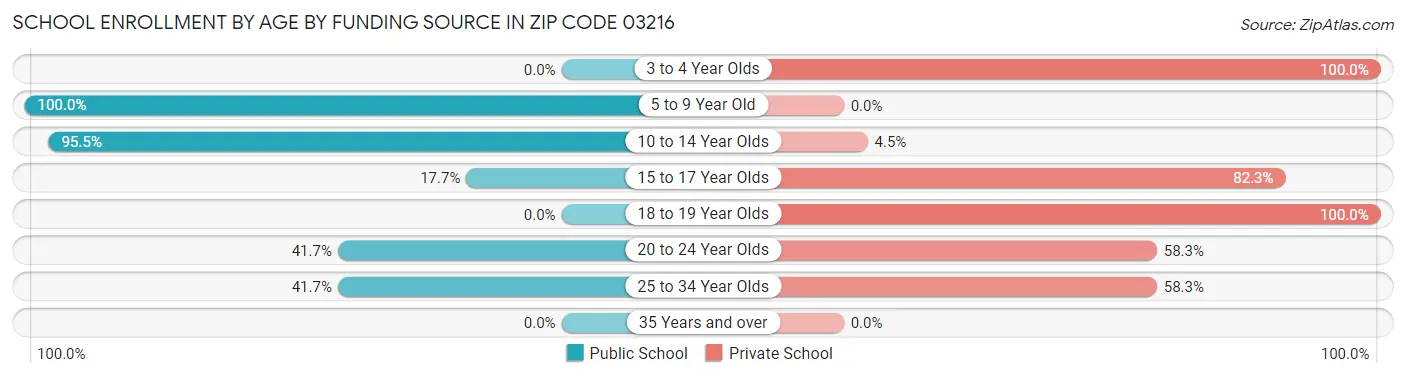 School Enrollment by Age by Funding Source in Zip Code 03216
