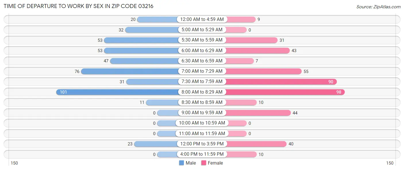 Time of Departure to Work by Sex in Zip Code 03216