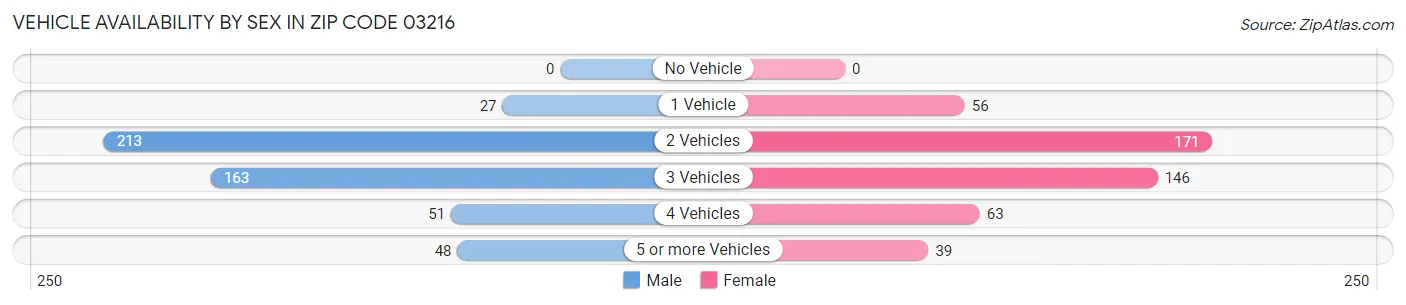 Vehicle Availability by Sex in Zip Code 03216