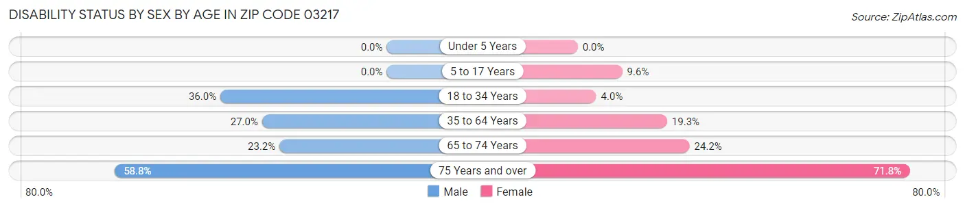 Disability Status by Sex by Age in Zip Code 03217