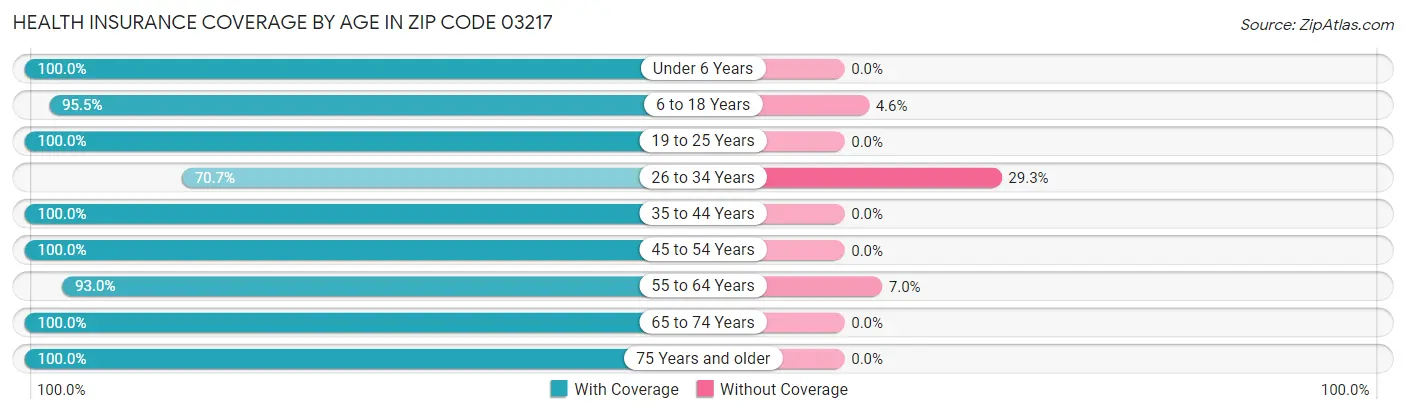 Health Insurance Coverage by Age in Zip Code 03217