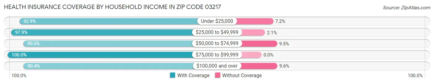 Health Insurance Coverage by Household Income in Zip Code 03217