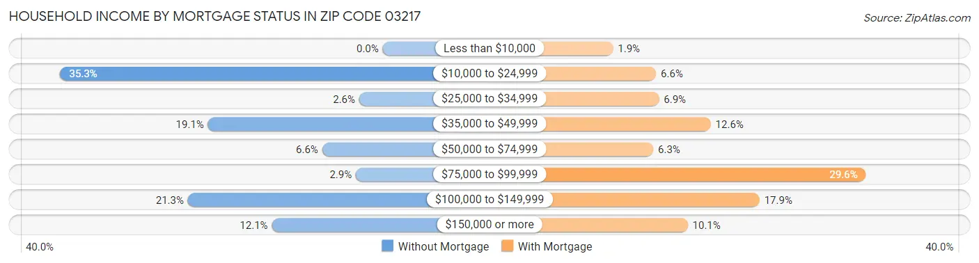 Household Income by Mortgage Status in Zip Code 03217