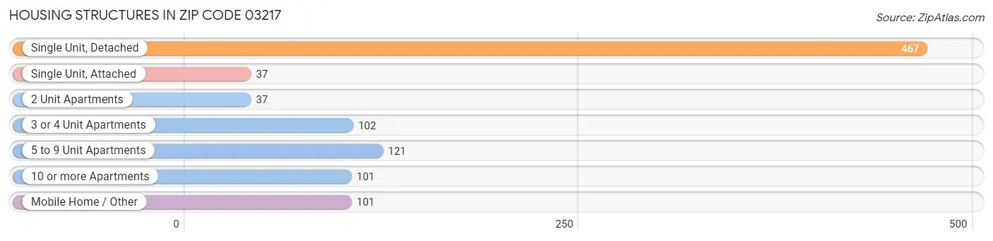 Housing Structures in Zip Code 03217