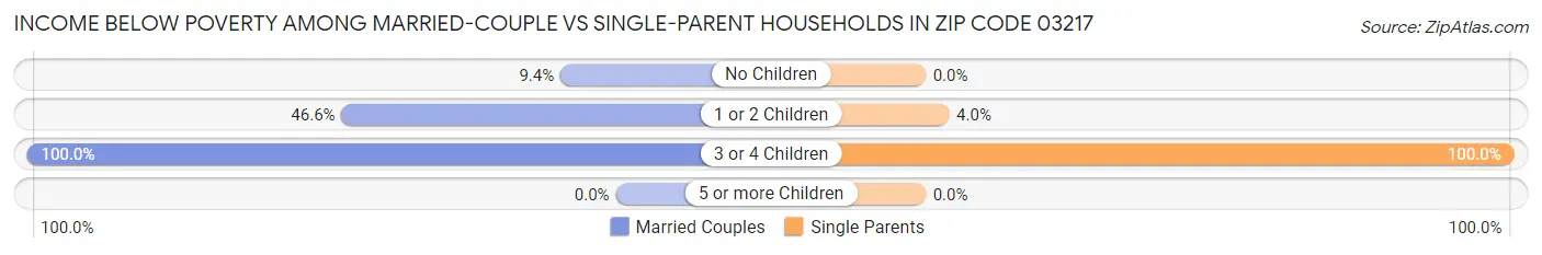 Income Below Poverty Among Married-Couple vs Single-Parent Households in Zip Code 03217