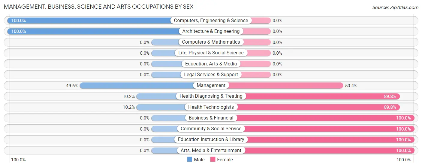 Management, Business, Science and Arts Occupations by Sex in Zip Code 03217