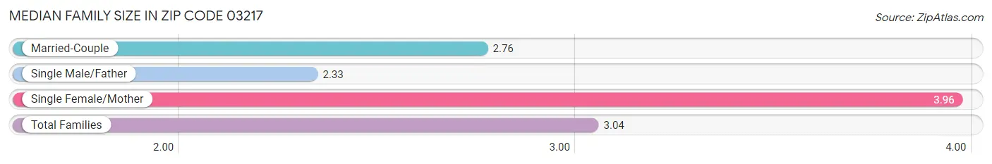 Median Family Size in Zip Code 03217