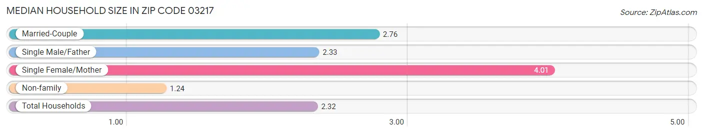 Median Household Size in Zip Code 03217