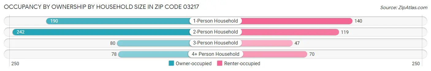 Occupancy by Ownership by Household Size in Zip Code 03217