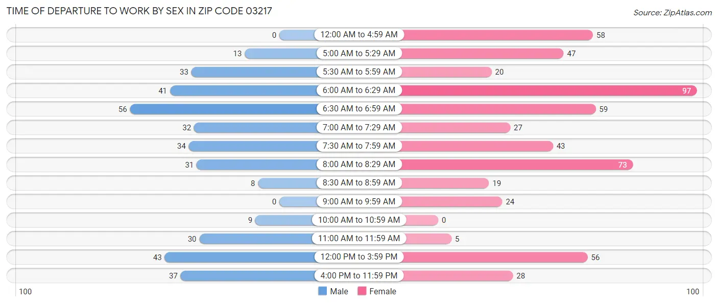 Time of Departure to Work by Sex in Zip Code 03217