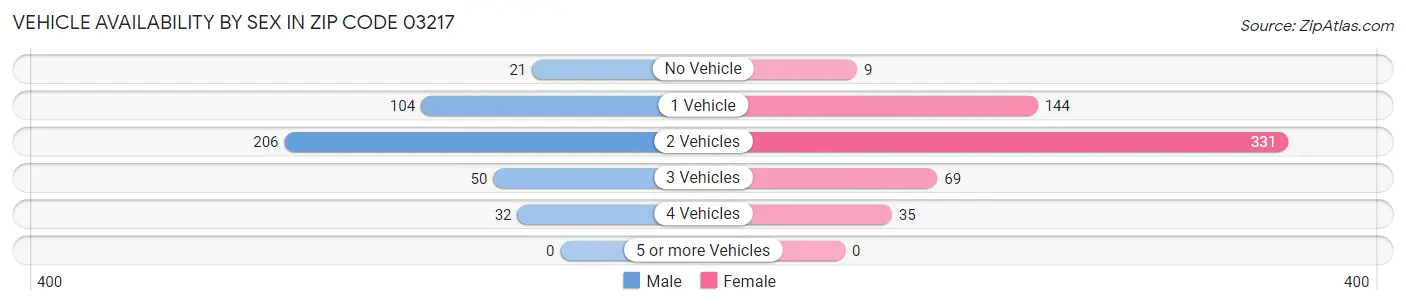Vehicle Availability by Sex in Zip Code 03217