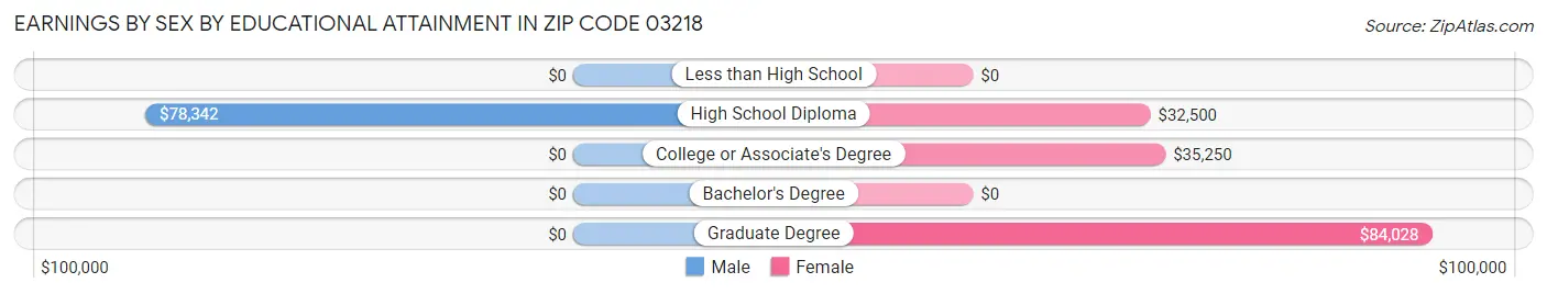 Earnings by Sex by Educational Attainment in Zip Code 03218