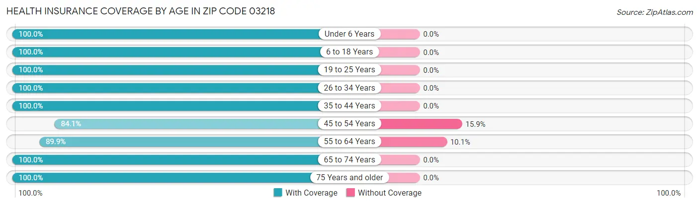 Health Insurance Coverage by Age in Zip Code 03218