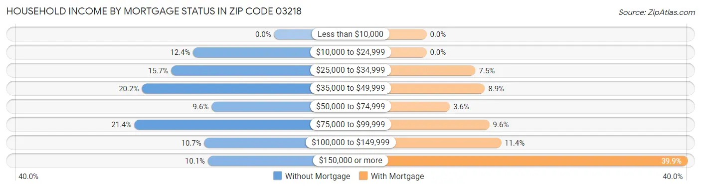 Household Income by Mortgage Status in Zip Code 03218