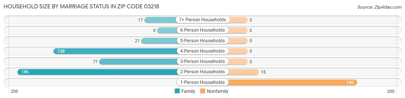 Household Size by Marriage Status in Zip Code 03218
