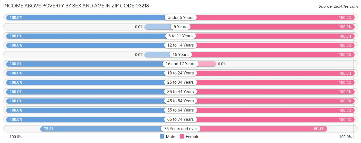 Income Above Poverty by Sex and Age in Zip Code 03218