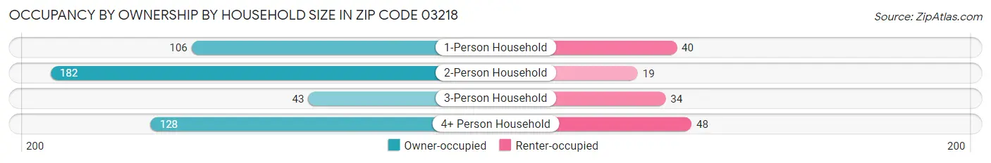 Occupancy by Ownership by Household Size in Zip Code 03218