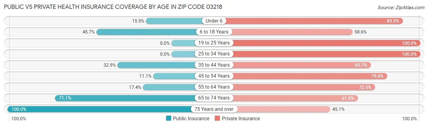Public vs Private Health Insurance Coverage by Age in Zip Code 03218
