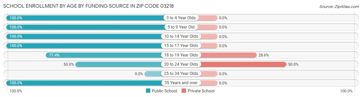 School Enrollment by Age by Funding Source in Zip Code 03218