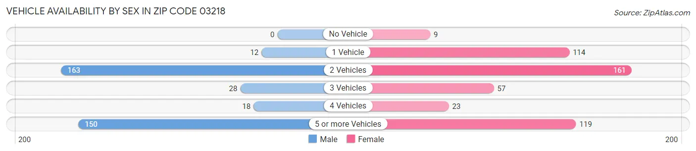 Vehicle Availability by Sex in Zip Code 03218