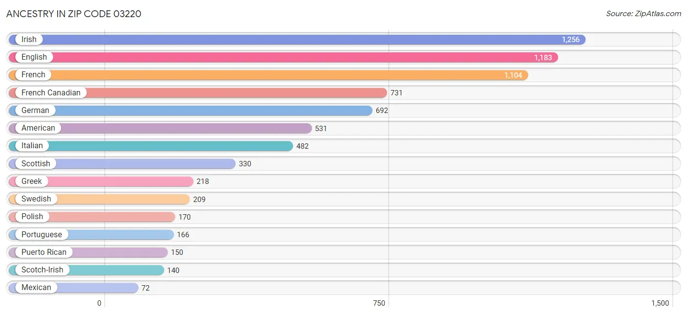 Ancestry in Zip Code 03220