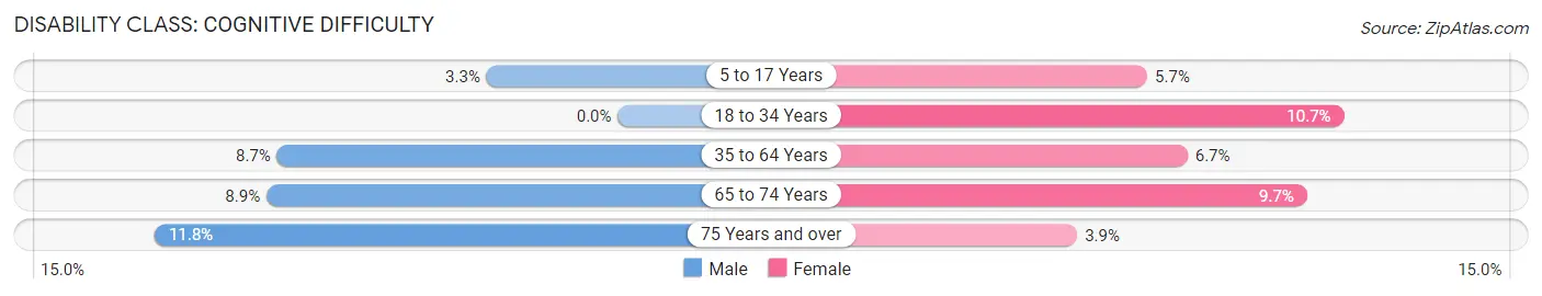 Disability in Zip Code 03220: <span>Cognitive Difficulty</span>