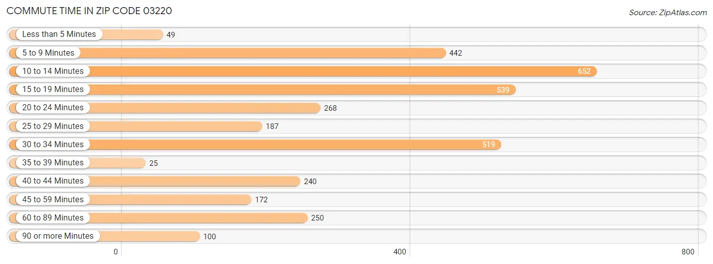 Commute Time in Zip Code 03220